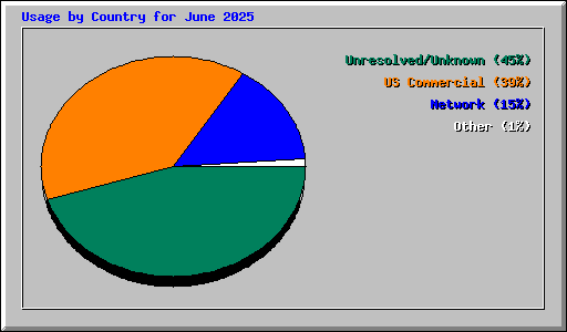 Usage by Country for June 2025
