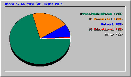 Usage by Country for August 2025
