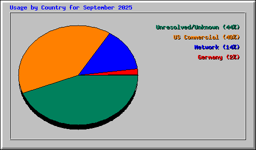 Usage by Country for September 2025