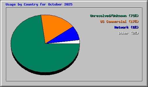 Usage by Country for October 2025