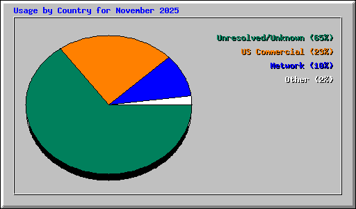 Usage by Country for November 2025