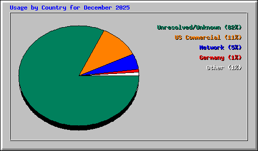Usage by Country for December 2025