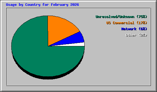 Usage by Country for February 2026