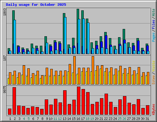 Daily usage for October 2025