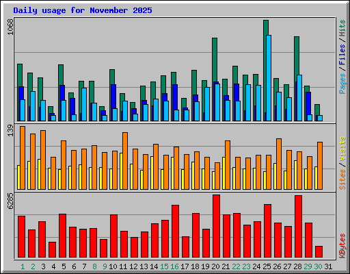 Daily usage for November 2025