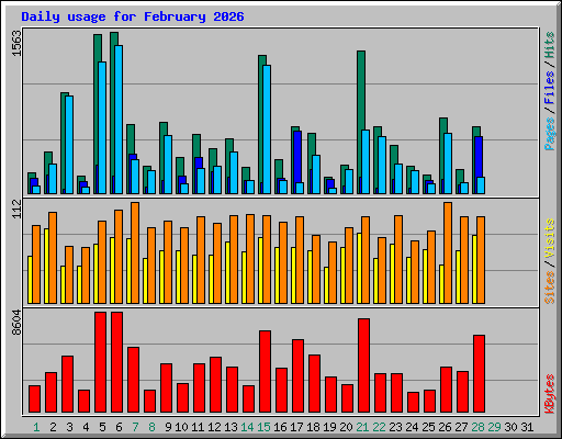 Daily usage for February 2026