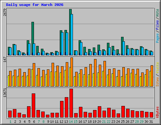 Daily usage for March 2026