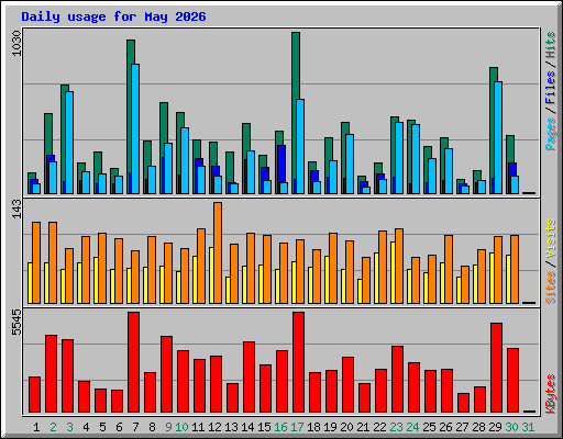 Daily usage for May 2026