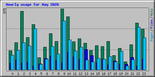 Hourly usage for May 2026